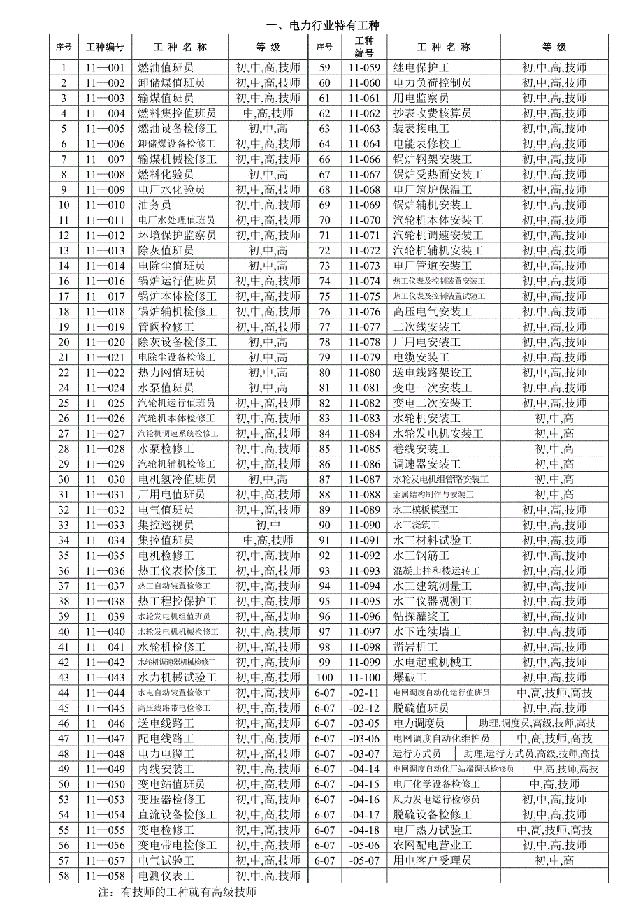 电力行业实行资格准入的工种和职业目录_第1页