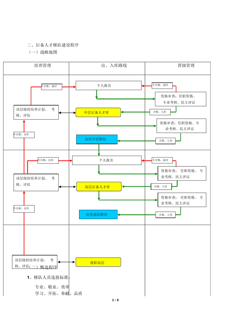 【培训开发】人才梯队培养计划执行方案_第3页