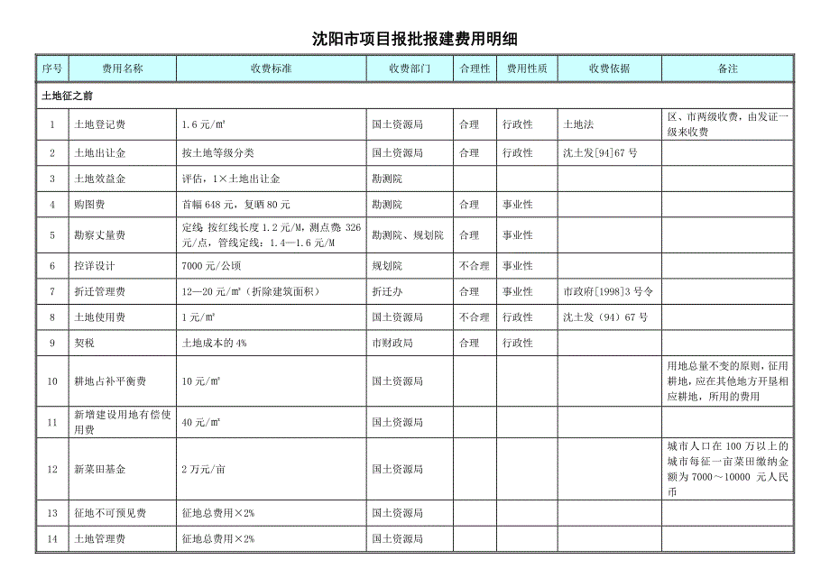 沈阳项目报批报建费用明细表2011_第1页