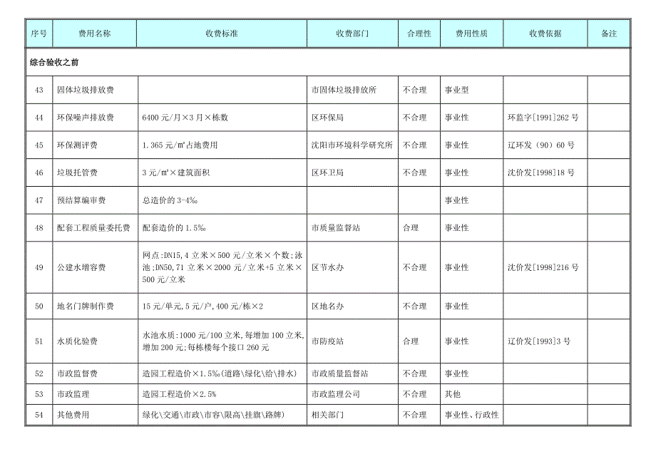 沈阳项目报批报建费用明细表2011_第4页