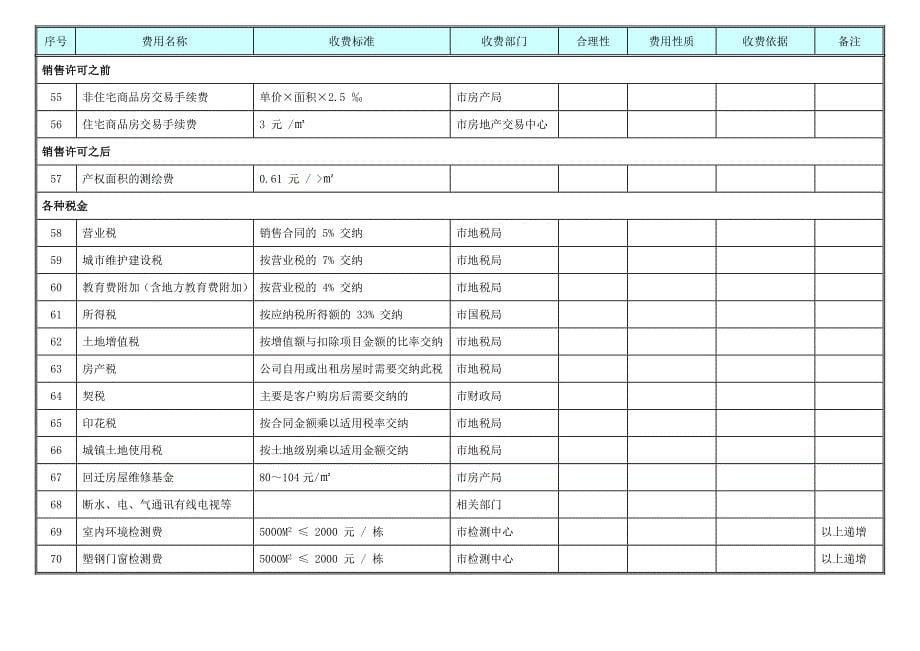 沈阳项目报批报建费用明细表2011_第5页