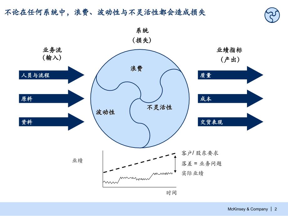 中铝 持续不懈地消除损失：认识浪费、波动性、不灵活性(培训师版）_第3页