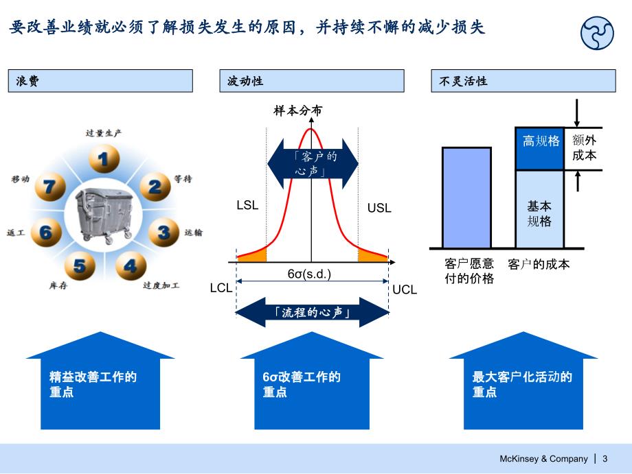 中铝 持续不懈地消除损失：认识浪费、波动性、不灵活性(培训师版）_第4页