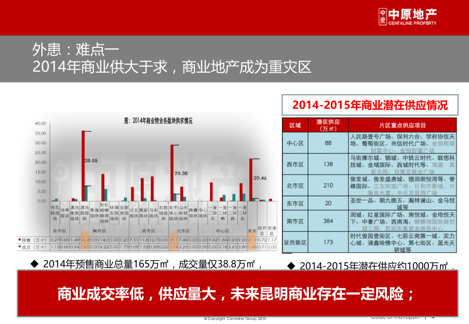 2015年昆明白云路商业提案70页_第4页