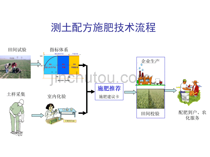 测土配方施肥及作物施肥技术_第4页