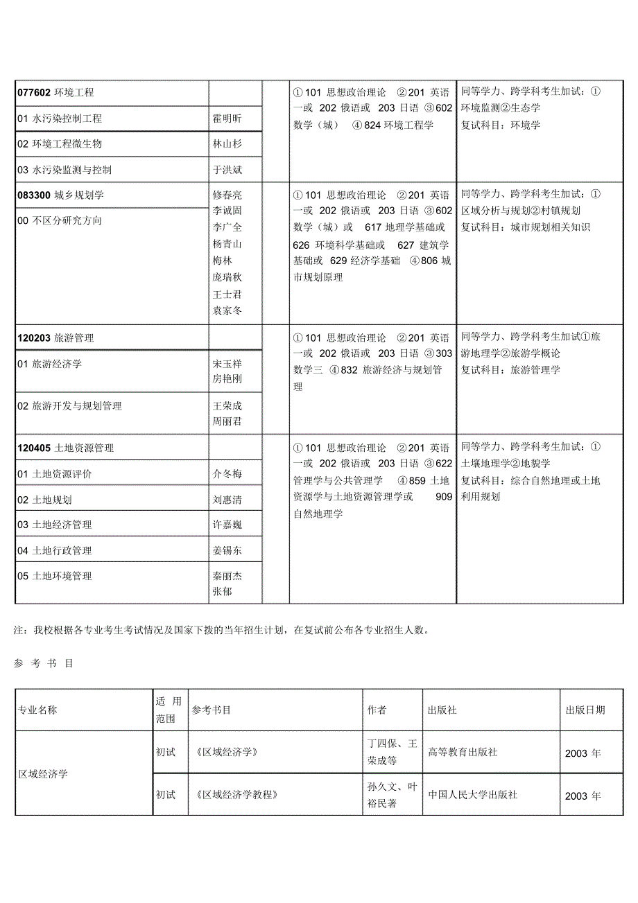 东北师范大学2012年硕士研究生招生专业目录及参考书目_第4页