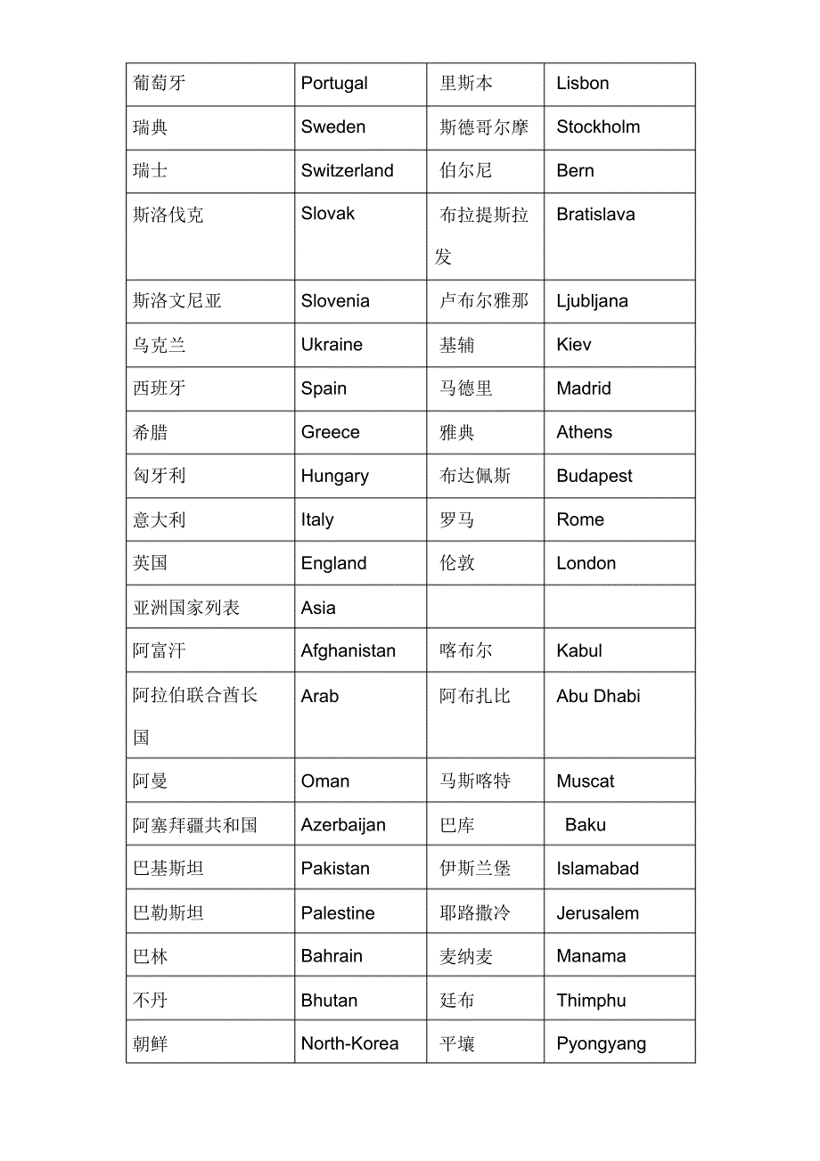 世界主要国家及首都中英对照表_第2页