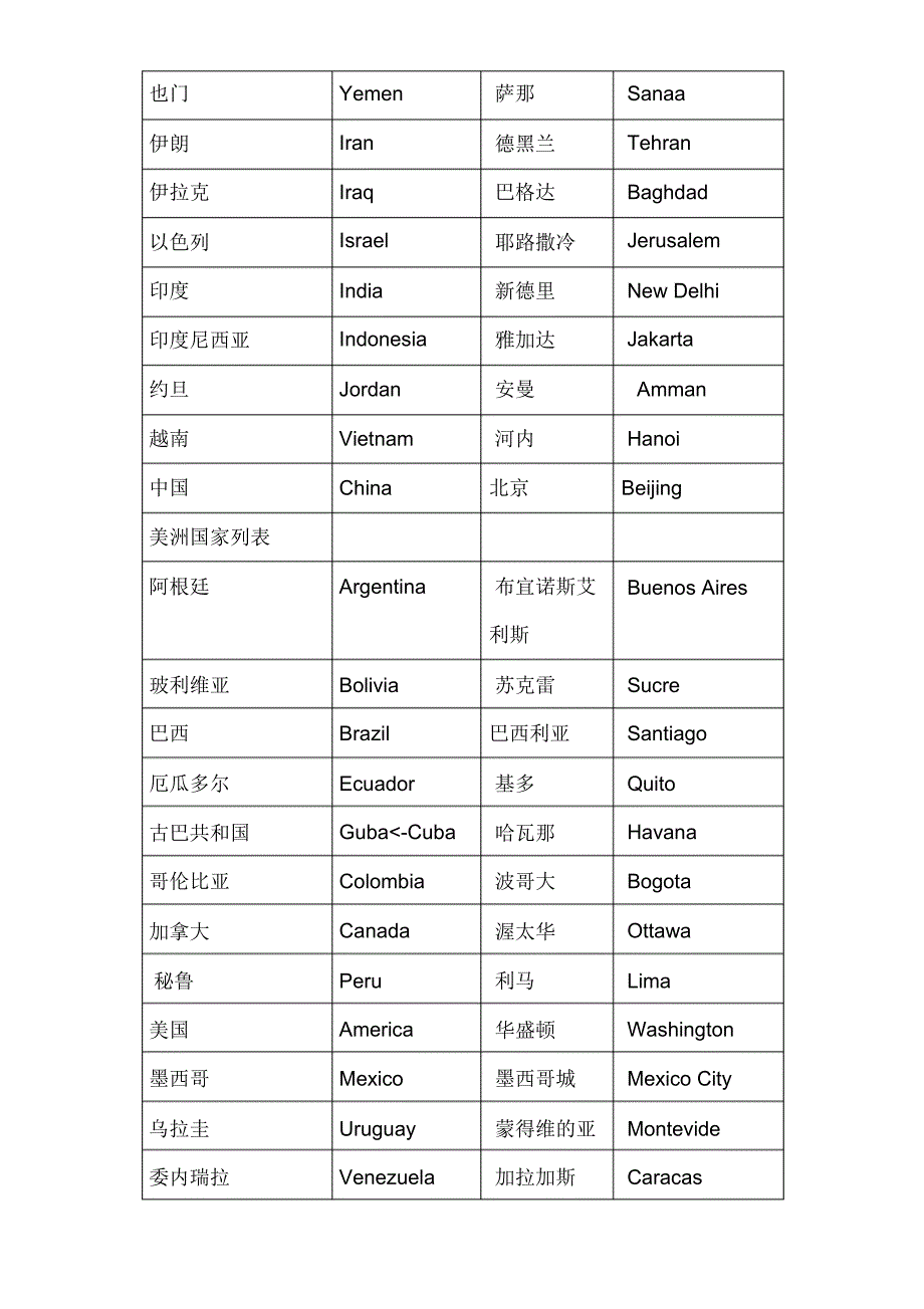 世界主要国家及首都中英对照表_第4页