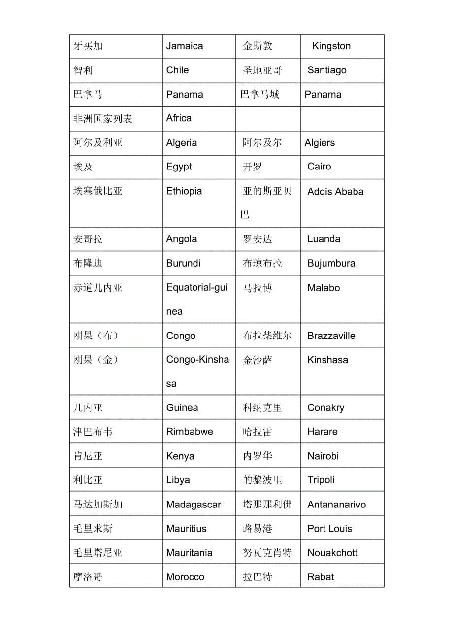 世界主要国家及首都中英对照表_第5页