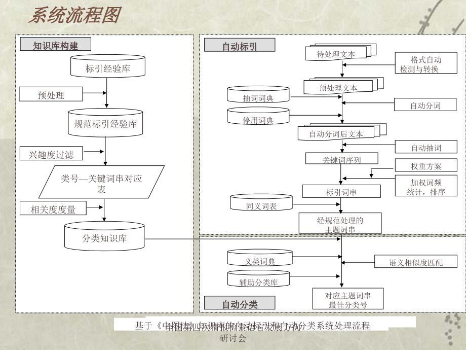 用于中文信息自动分类的《中图法》知识库的构建_第3页
