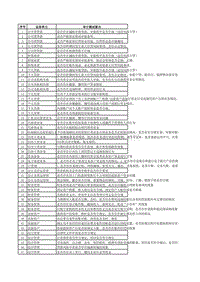 经济责任审计测试表