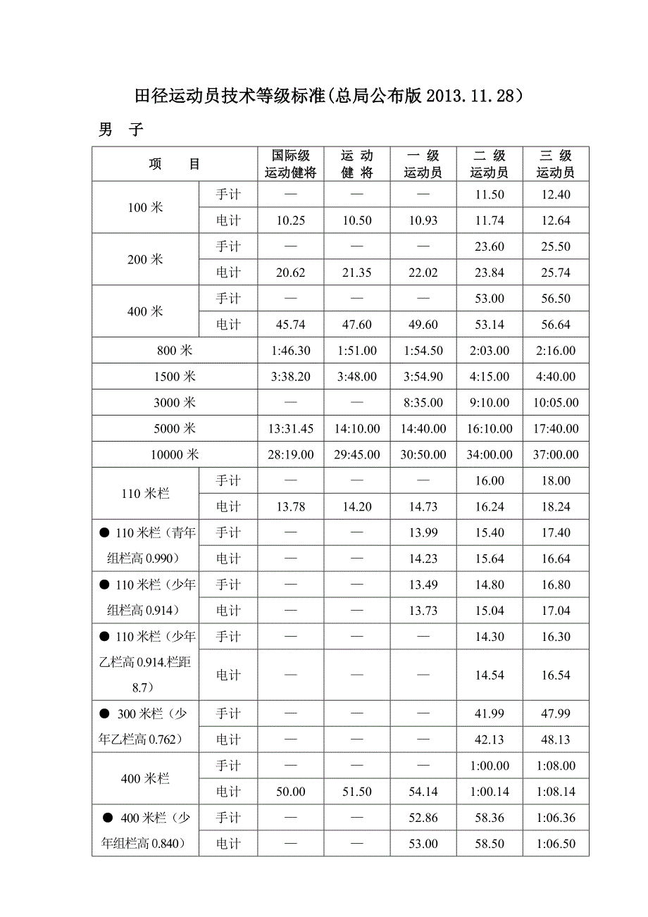 田径运动员等级标准(2013.11.28).doc._第1页