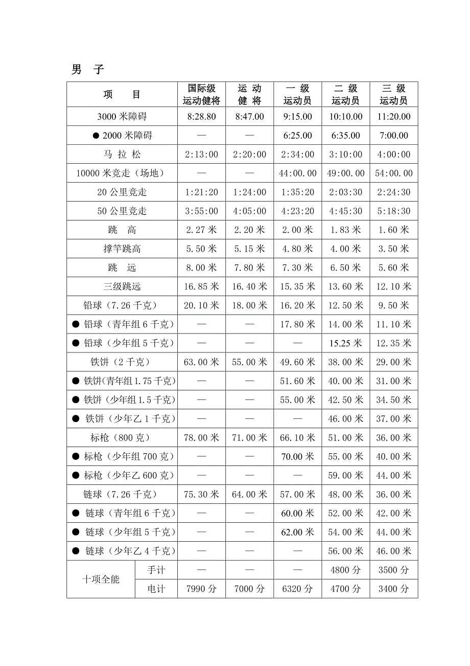 田径运动员等级标准(2013.11.28).doc._第2页