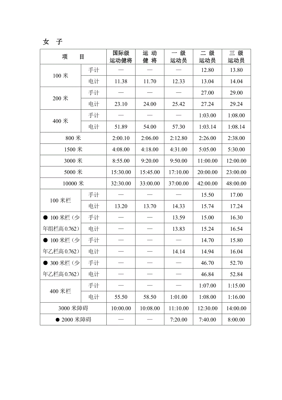 田径运动员等级标准(2013.11.28).doc._第4页