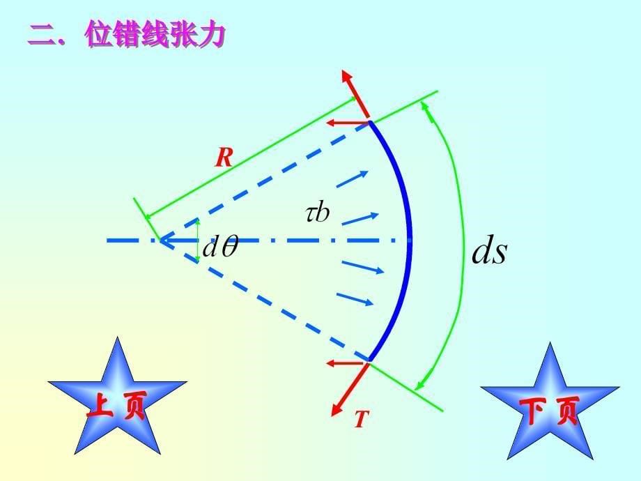 材料科学基础 3-3位错的能量&3-4_第5页