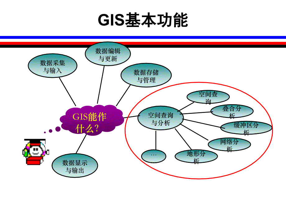 第五章 空间分析原理与方法_第2页