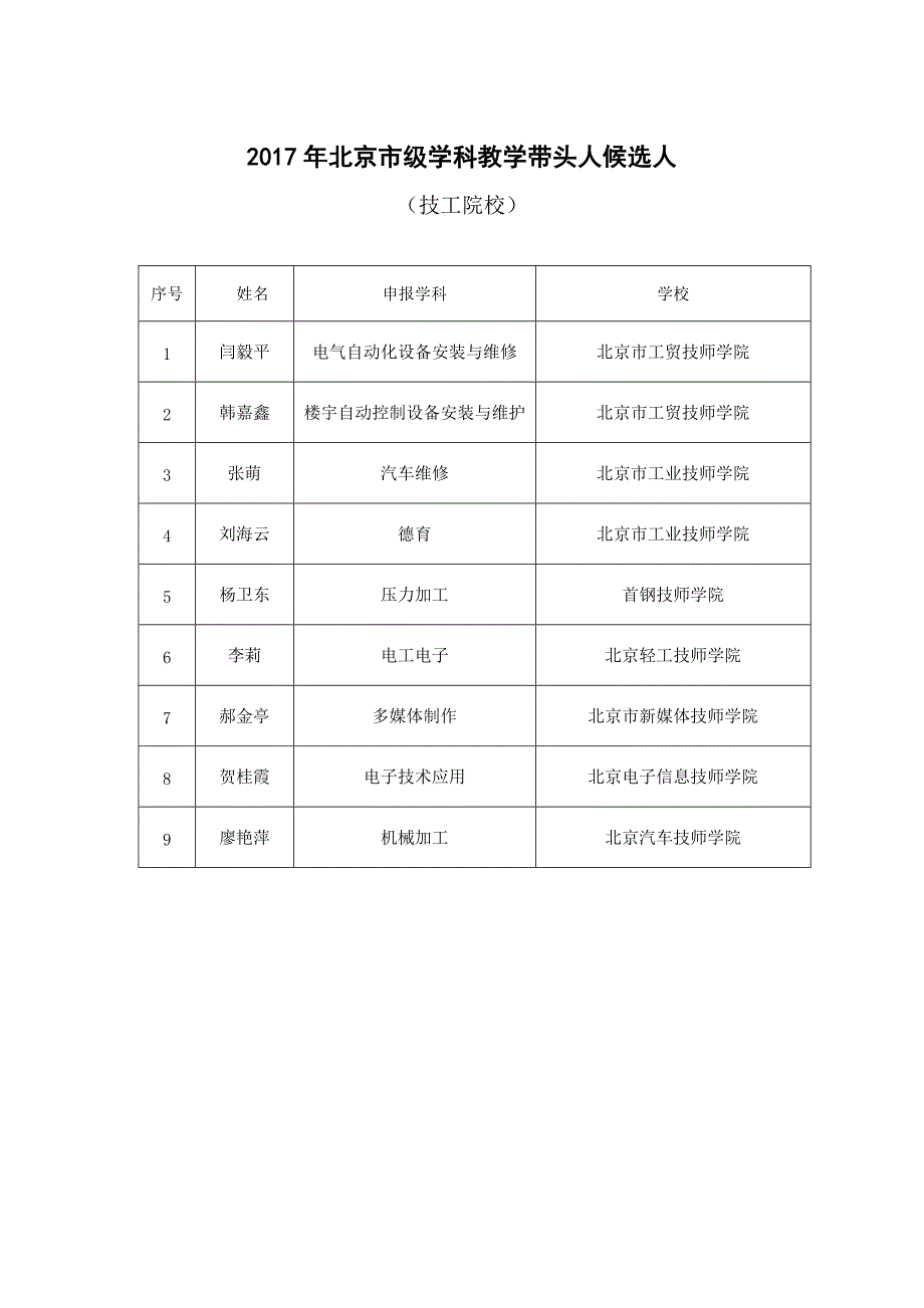 2017年北京市级学科教学带头人候选人_第1页
