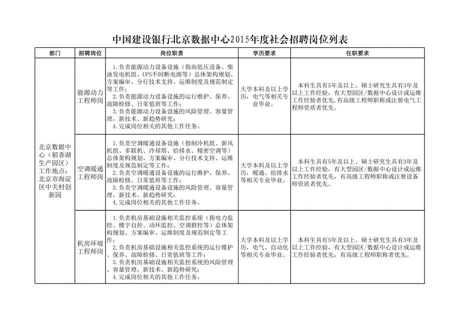 中国建设银行北京数据中心2015年度社会招聘岗位列表_第1页