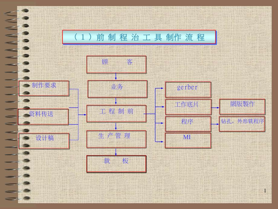 pcb制程 印刷电路板流程介绍_第2页