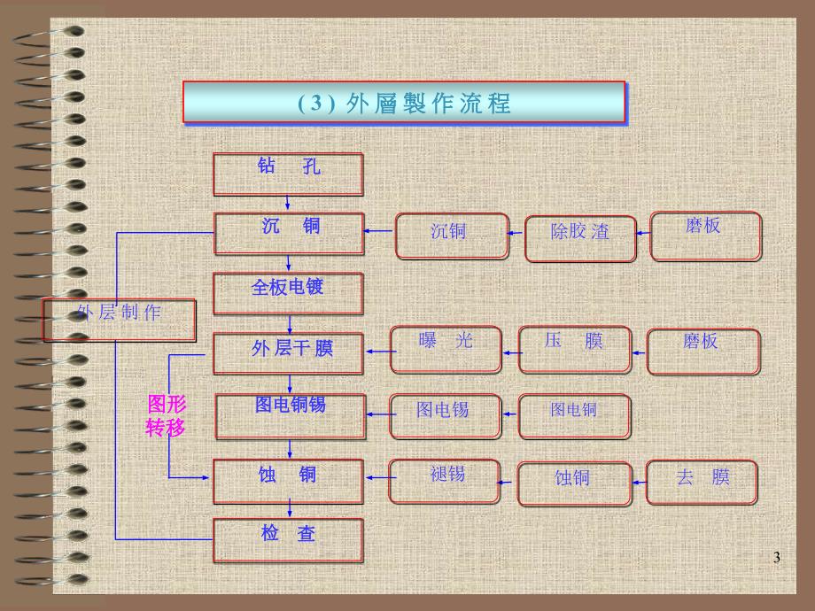 pcb制程 印刷电路板流程介绍_第4页