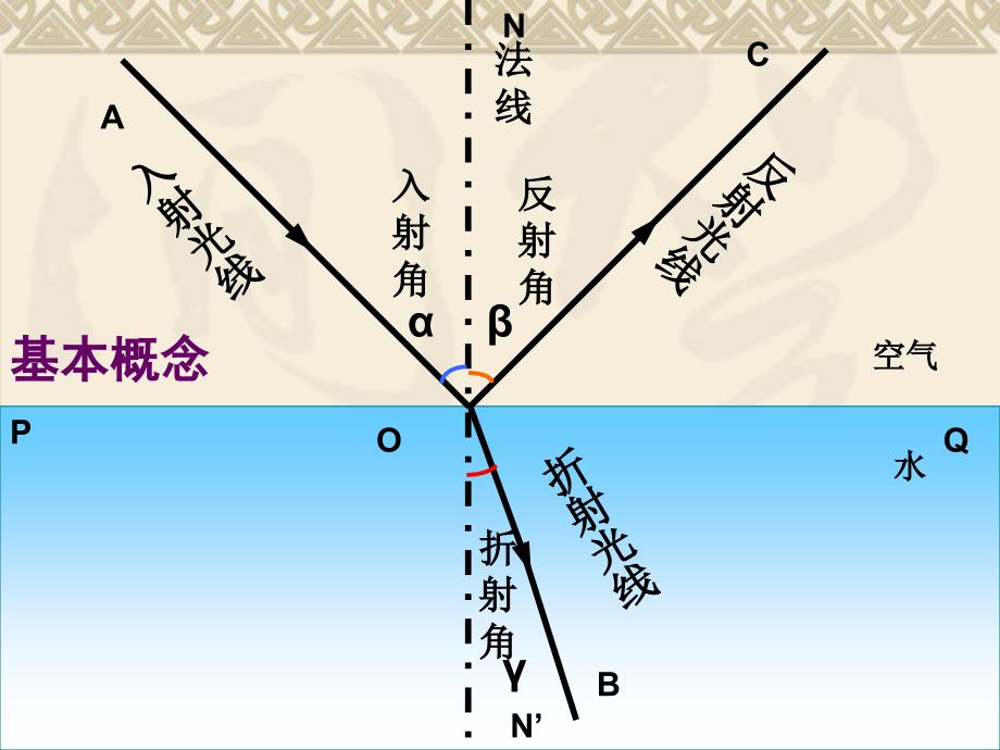 3.4探究光的折射规律_第4页