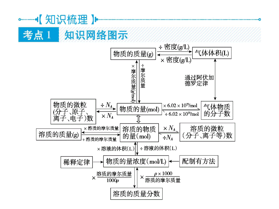 物质的量及阿伏伽德罗定律的应用_第3页