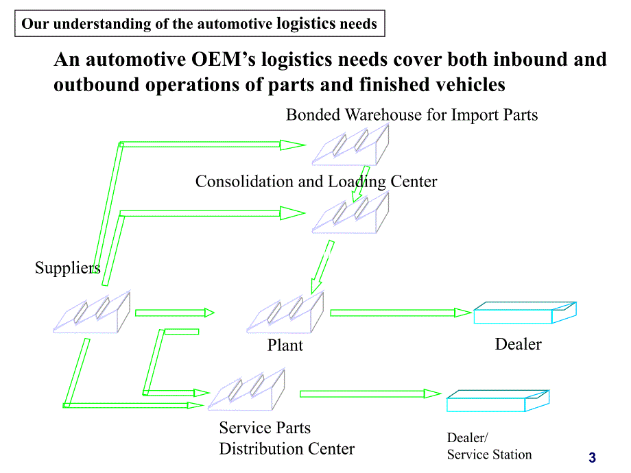 汽车制造行业的物流和供应链管理_第3页