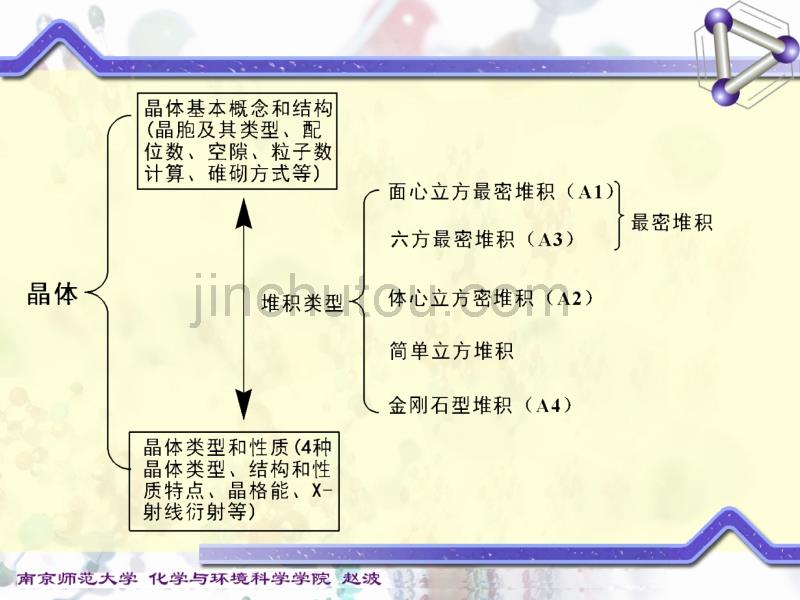 晶体的结构和性质_第3页