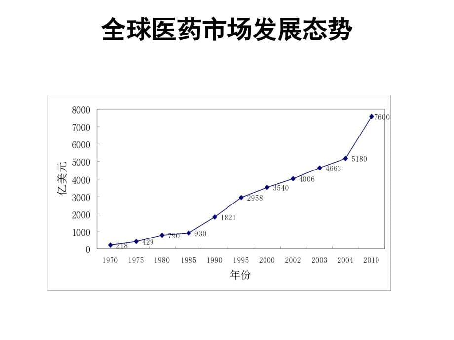 新药研究趋势与审评动态(一)_第5页