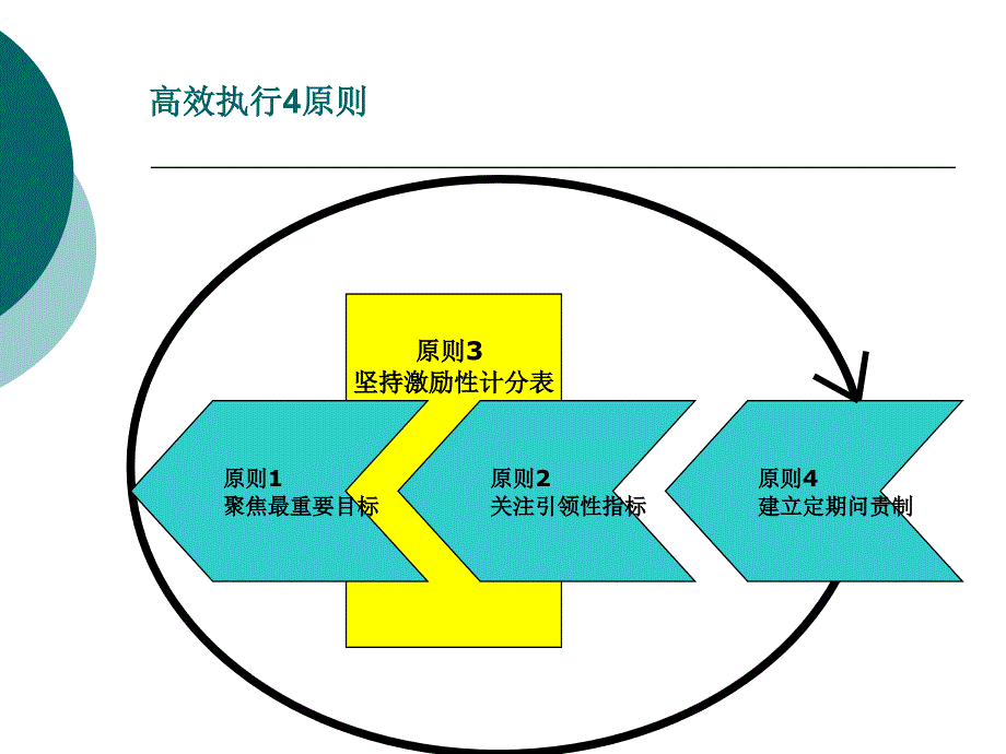 高效能人士的执行4原则_第4页