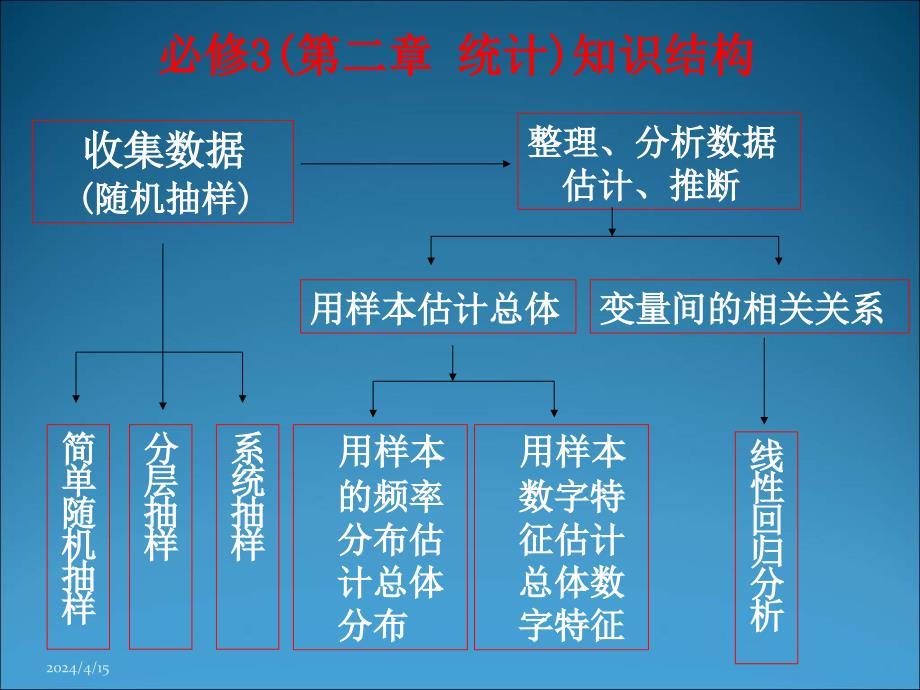 高二数学回归分析4_第2页