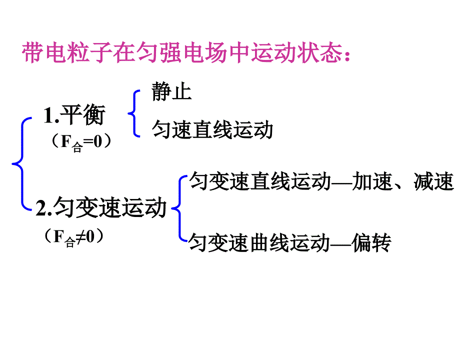 高二物理3-1第一章静电场 第九节 带电粒子在匀强电场中的运动_第3页