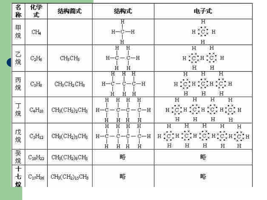 高二化学下学期5-2烷烃_第2页