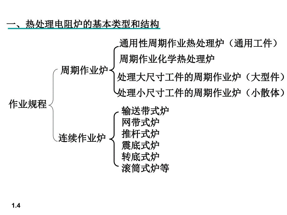 热处理炉 第四章 热处理电阻炉概述_第4页