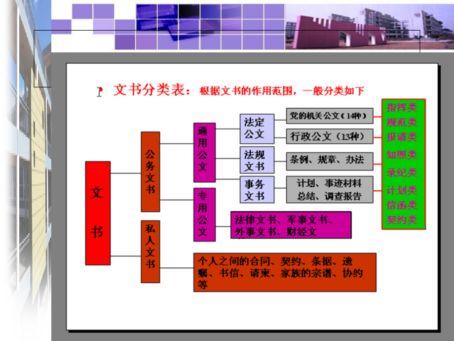 现代公文写作与公文处理基础教程20120820_第2页