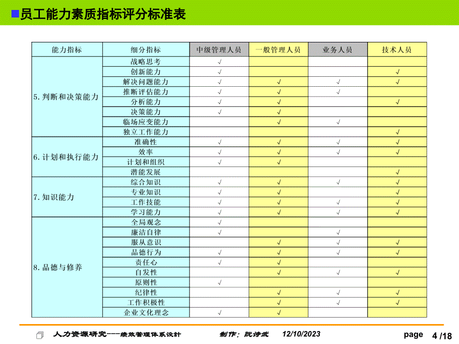 员工能力素质指标评分标准表(最好最全的定性考核大全)_第4页