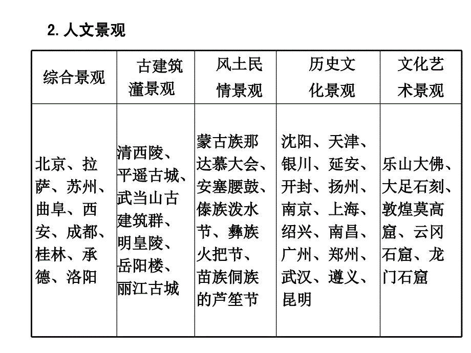 高三地理二轮复习专题学案：旅游地理_第3页