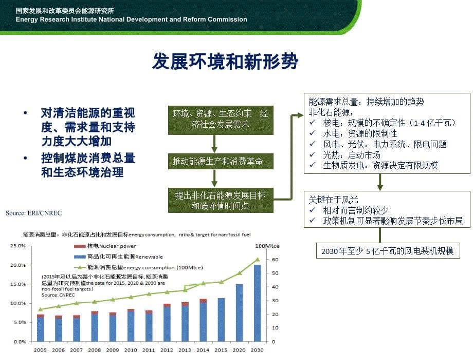 2015年05月31日-新形势下风电发展和政策研究-时璟丽_第5页