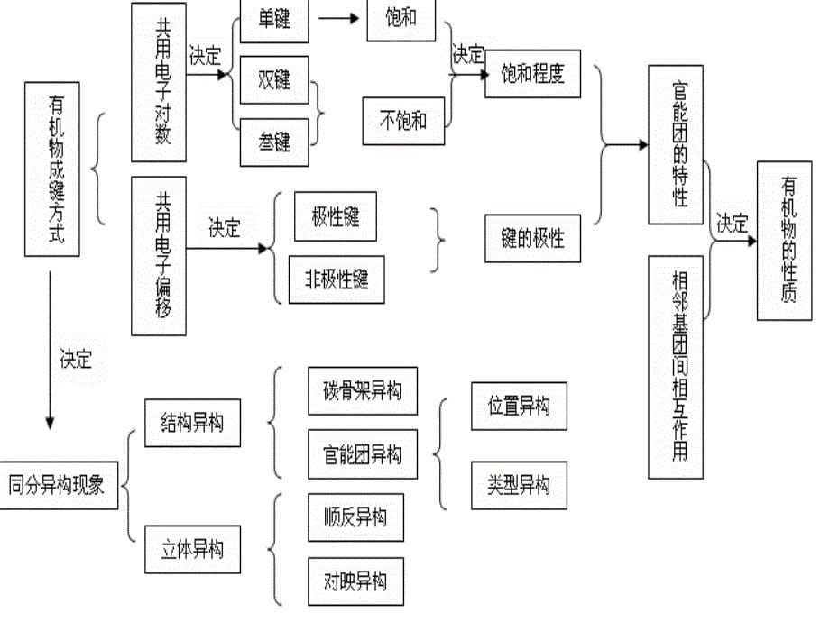 高二化学有机化合物的同分异构现象_第5页