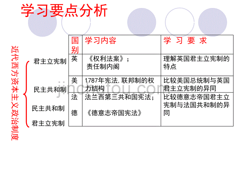 高一历史欧美资产阶级代议制的确立与发展_第3页