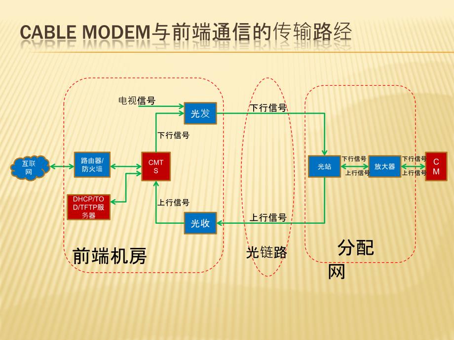 Cable Modem技术培训_第3页