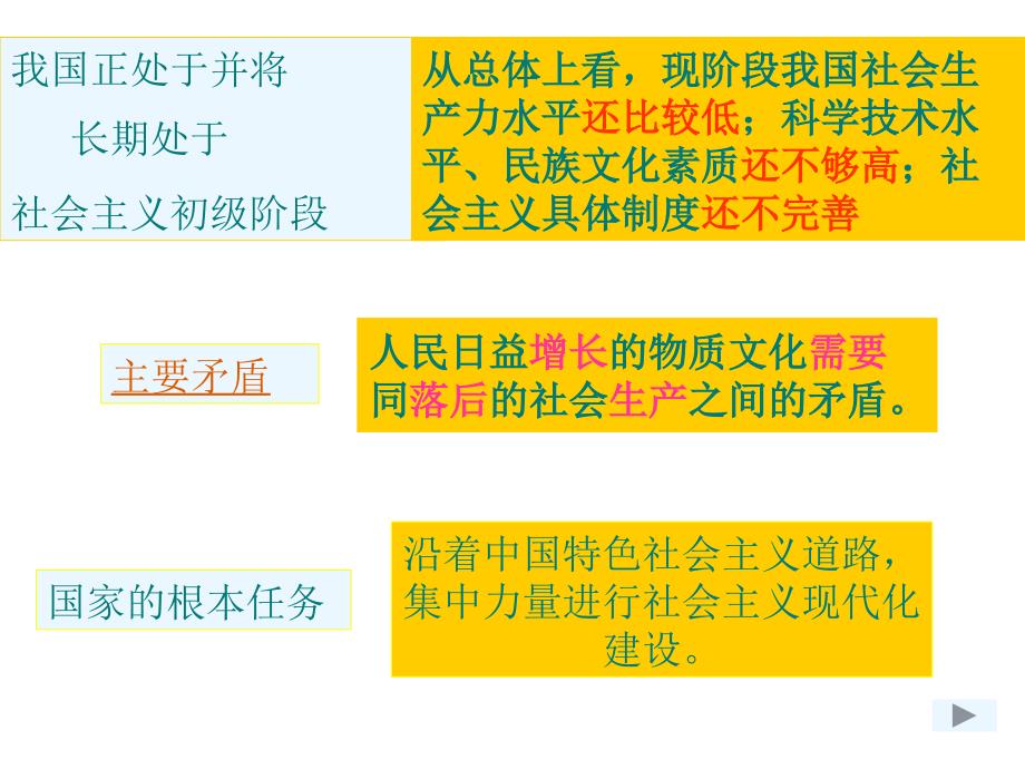 九年级政治认清基本国情5_第1页