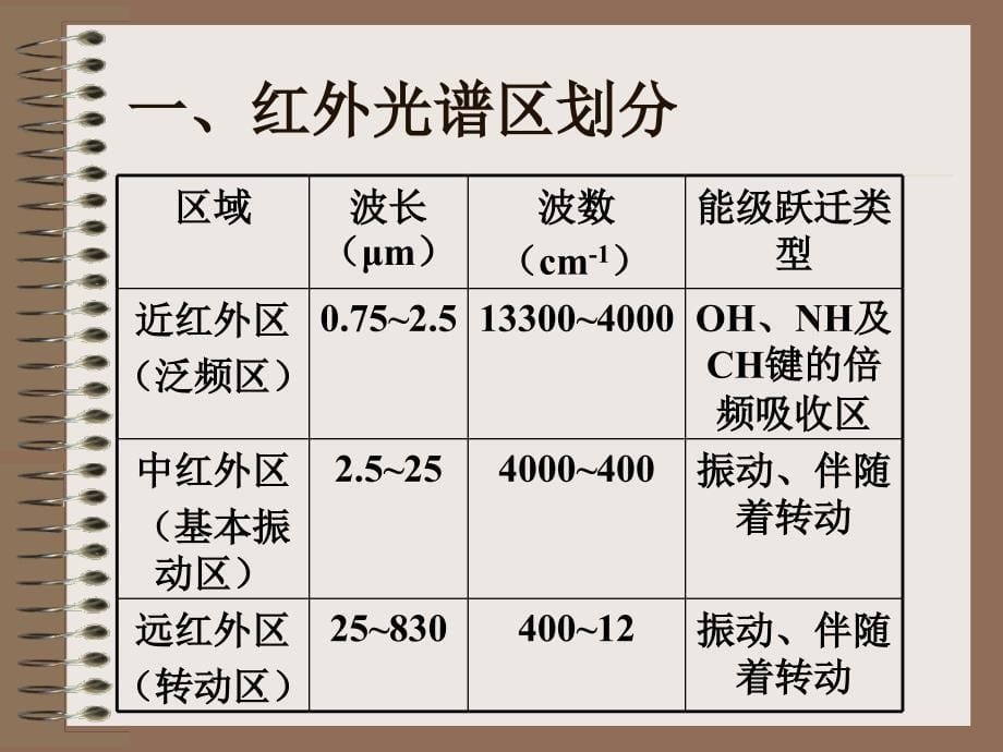 红外光谱和拉曼光谱_第5页