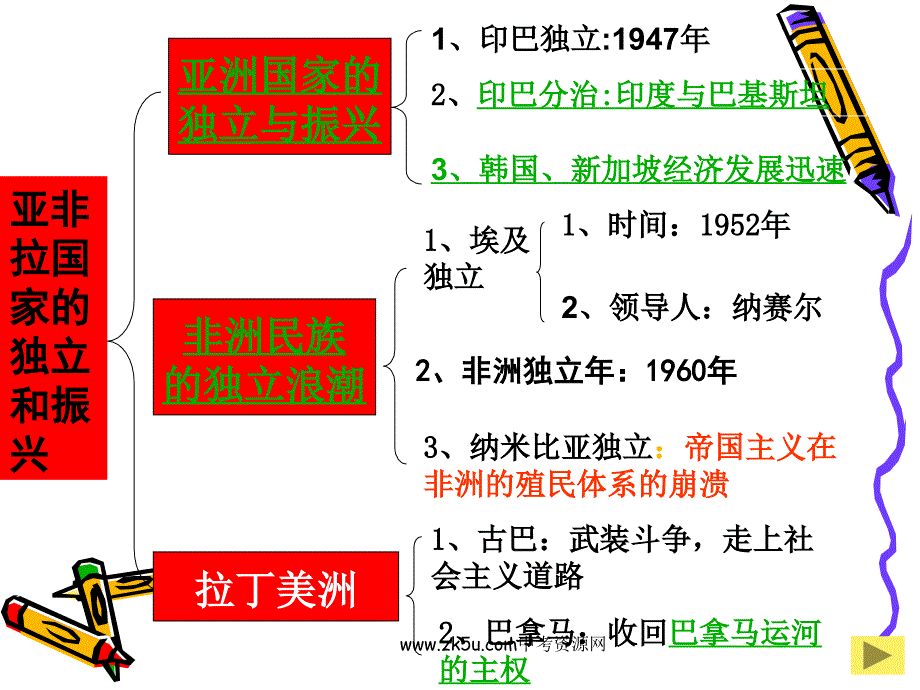 九年级历史亚非拉国家的独立和振兴2_第3页