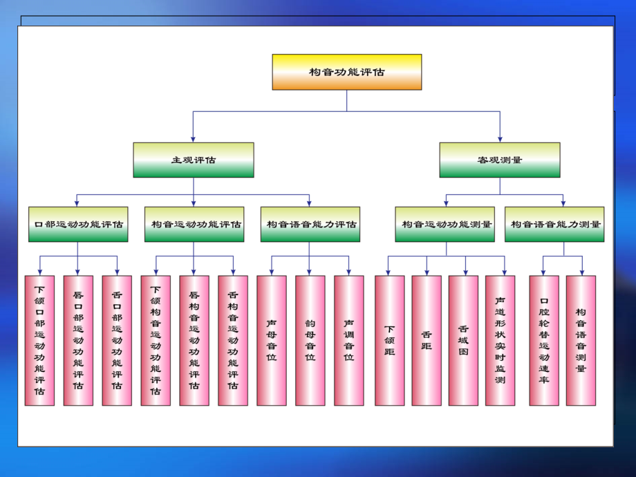 A-02口部运动评估与治疗原理_第3页