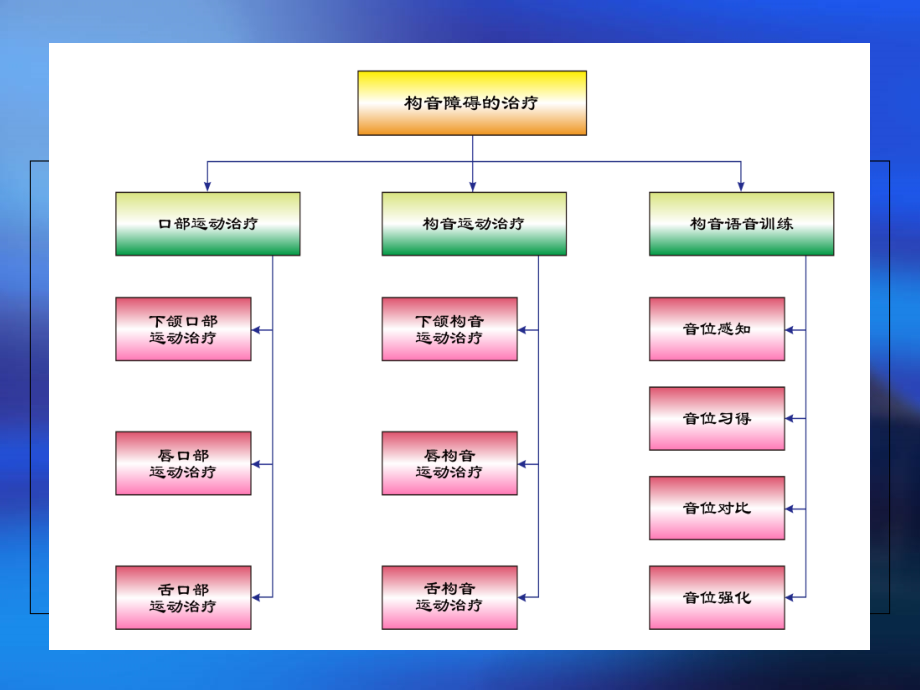 A-02口部运动评估与治疗原理_第4页