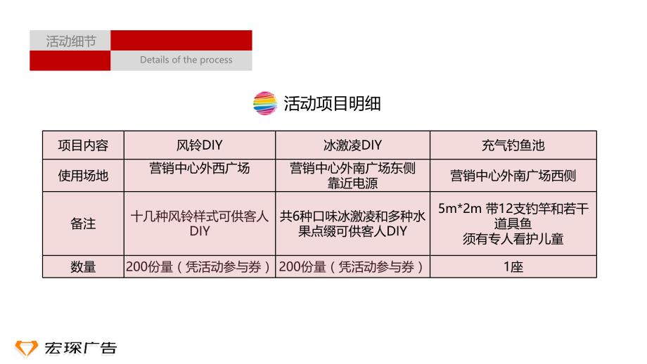 【一家所愿，一宅如愿】利群现河名邸营销中心开盘盛典活动方案_第3页