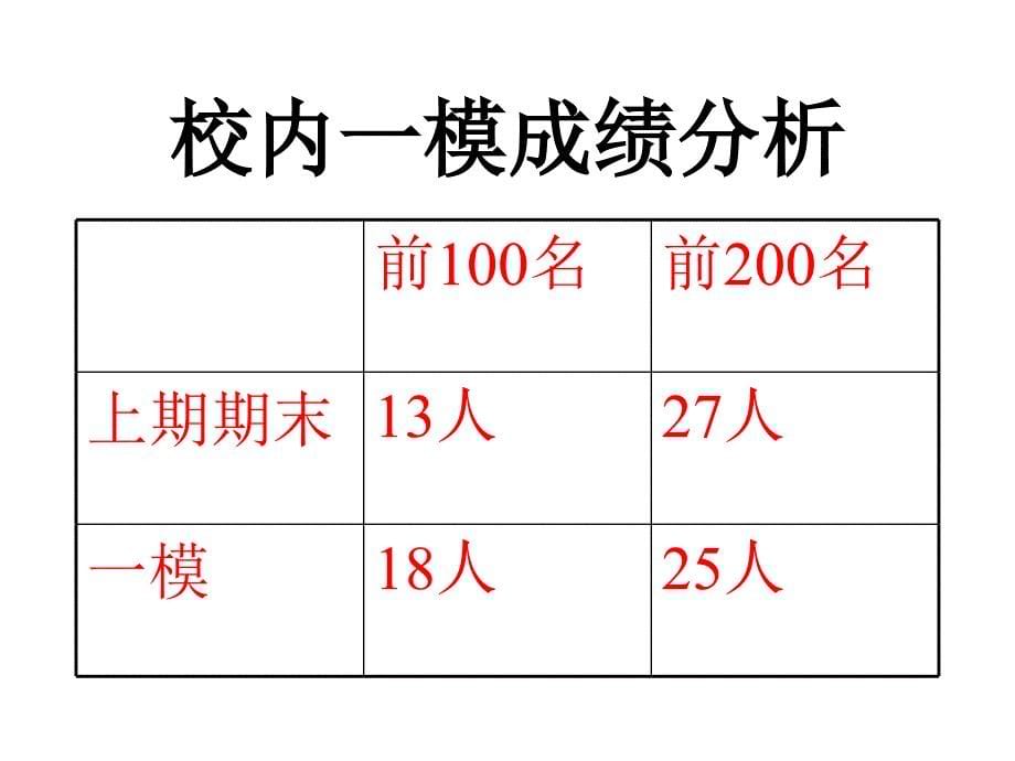 2017下期九五班家长会课件_第5页