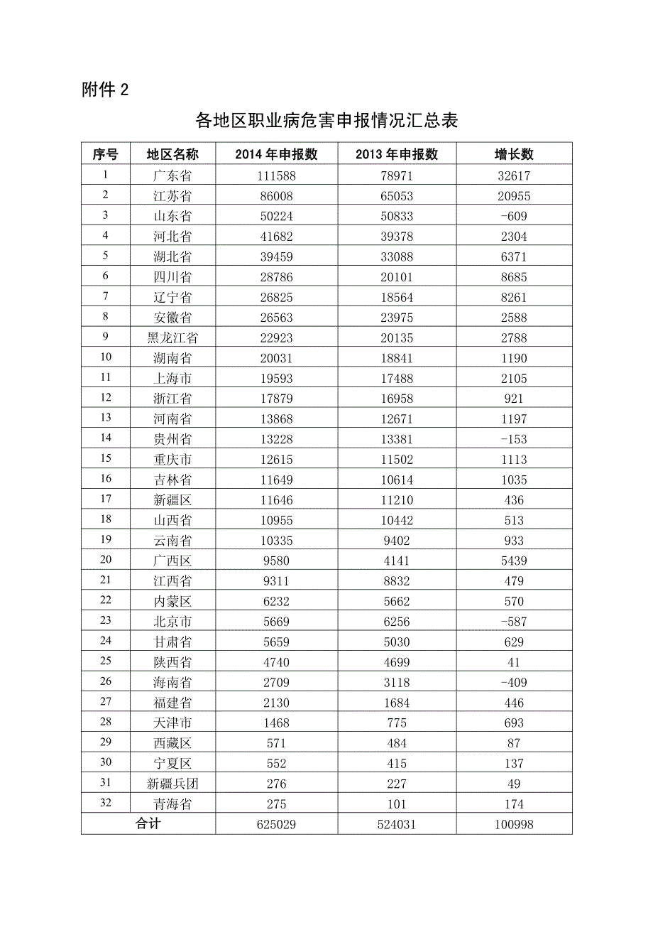 各地区职业病危害申报情况汇总表_第1页