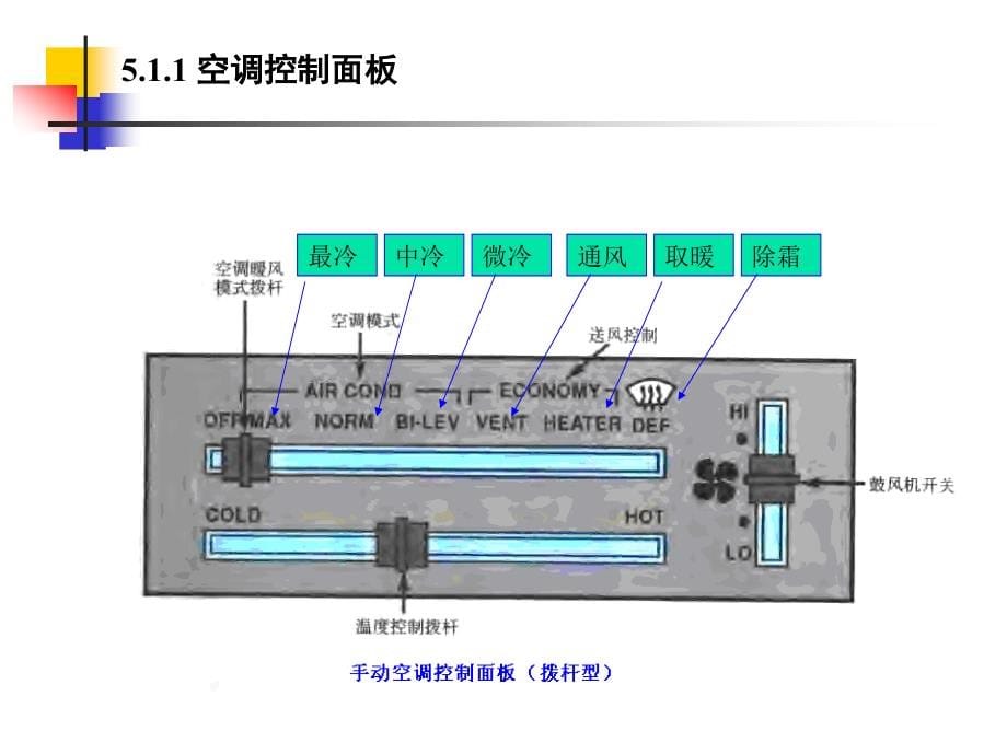 第5 汽车空调控制系统及配风方式_第5页